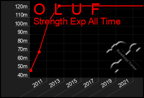 Total Graph of O  L  U  F