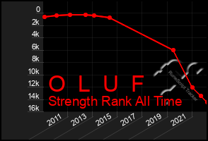 Total Graph of O  L  U  F