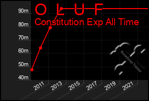 Total Graph of O  L  U  F