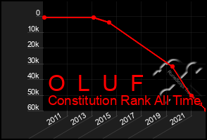 Total Graph of O  L  U  F