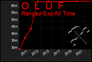 Total Graph of O  L  U  F