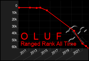 Total Graph of O  L  U  F