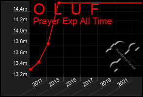 Total Graph of O  L  U  F