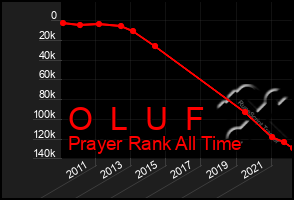 Total Graph of O  L  U  F