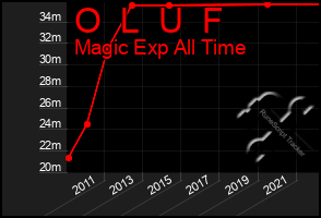 Total Graph of O  L  U  F