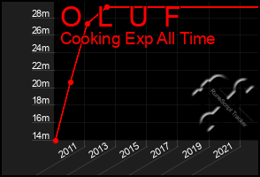 Total Graph of O  L  U  F