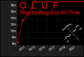 Total Graph of O  L  U  F