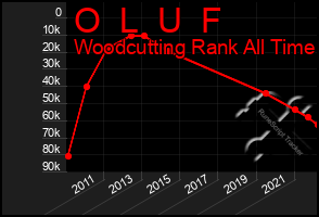 Total Graph of O  L  U  F