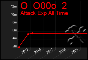 Total Graph of O  O00o  2