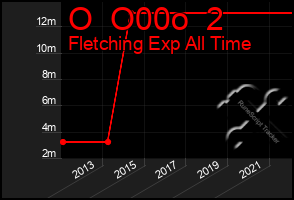 Total Graph of O  O00o  2