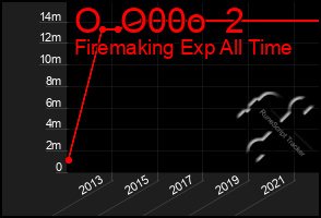 Total Graph of O  O00o  2