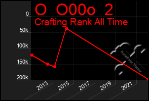 Total Graph of O  O00o  2