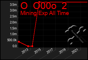 Total Graph of O  O00o  2