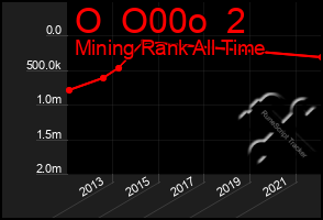 Total Graph of O  O00o  2