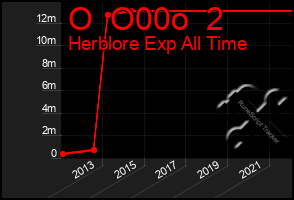 Total Graph of O  O00o  2