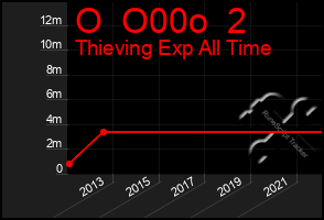 Total Graph of O  O00o  2