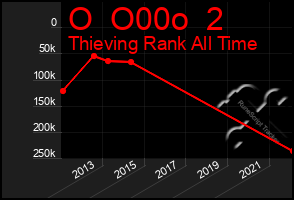 Total Graph of O  O00o  2