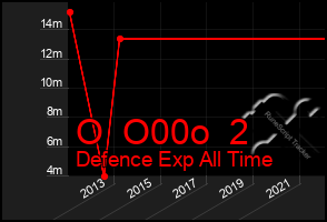 Total Graph of O  O00o  2