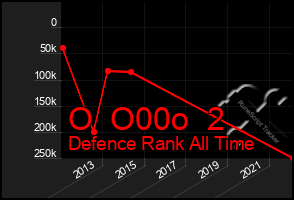 Total Graph of O  O00o  2