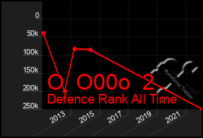 Total Graph of O  O00o  2