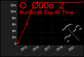 Total Graph of O  O00o  2