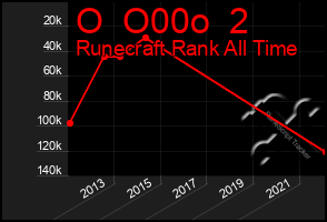 Total Graph of O  O00o  2