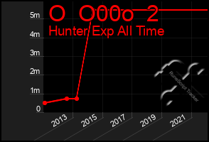 Total Graph of O  O00o  2