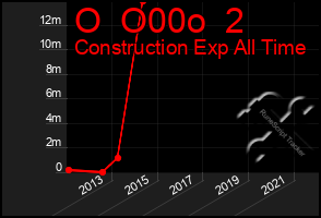 Total Graph of O  O00o  2