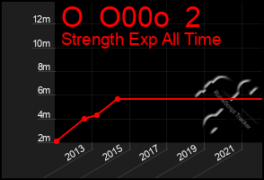 Total Graph of O  O00o  2