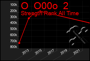 Total Graph of O  O00o  2