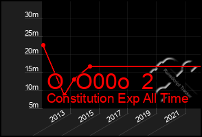 Total Graph of O  O00o  2