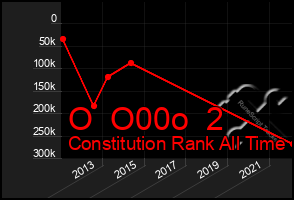 Total Graph of O  O00o  2