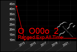 Total Graph of O  O00o  2