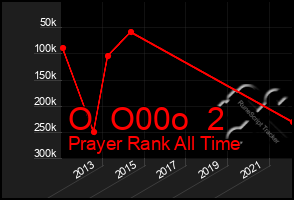 Total Graph of O  O00o  2