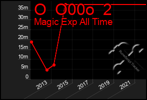 Total Graph of O  O00o  2