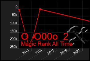 Total Graph of O  O00o  2