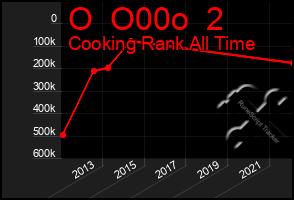 Total Graph of O  O00o  2