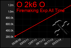 Total Graph of O 2k6 O