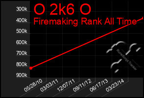 Total Graph of O 2k6 O