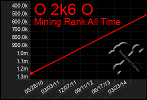 Total Graph of O 2k6 O