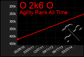 Total Graph of O 2k6 O