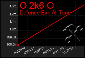 Total Graph of O 2k6 O