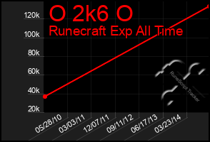 Total Graph of O 2k6 O