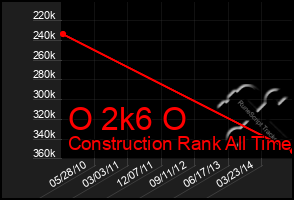 Total Graph of O 2k6 O