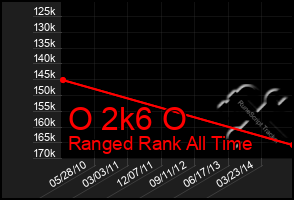 Total Graph of O 2k6 O