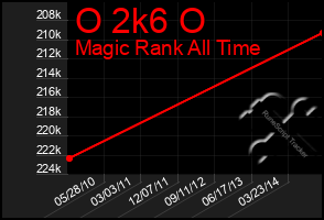 Total Graph of O 2k6 O