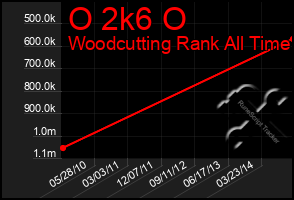 Total Graph of O 2k6 O