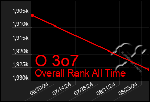 Total Graph of O 3o7