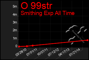 Total Graph of O 99str