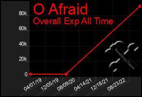 Total Graph of O Afraid